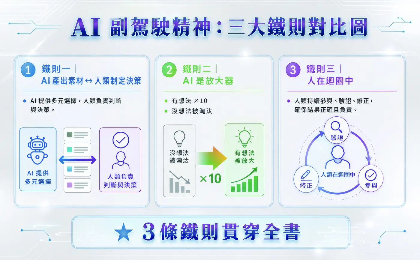 AI 副駕駛精神三大鐵則：AI 產出素材人類制定決策、AI 是放大器、人在迴圈中