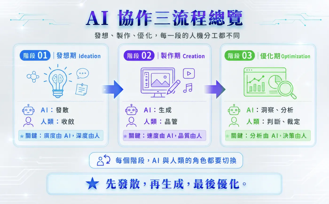 AI 協作三流程：發想期 AI 發散人類收斂、製作期 AI 生成人類品管、優化期 AI 洞察分析人類判斷裁定