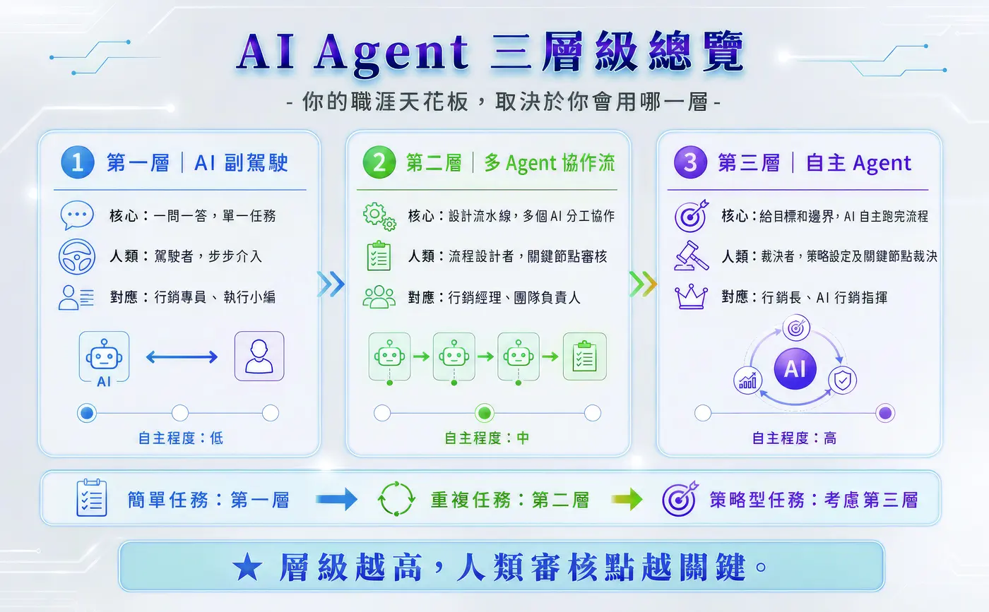 AI Agent 三層級：第一層 AI 副駕駛、第二層多 Agent 協作流、第三層自主 Agent
