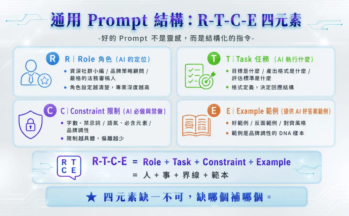 通用 Prompt 結構 R-T-C-E 四元素：Role 角色、Task 任務、Constraint 限制、Example 範例