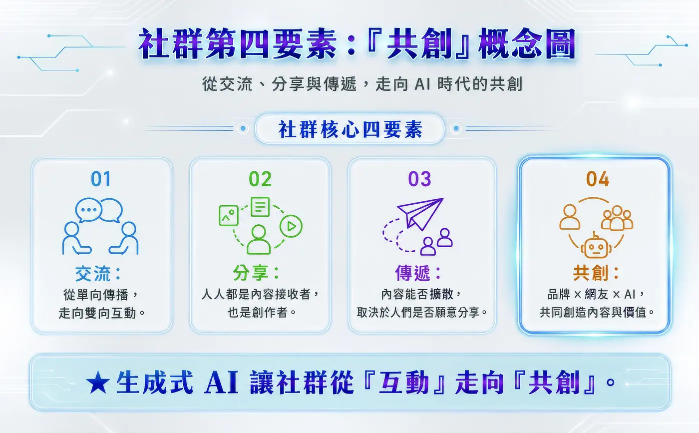 社群第四要素：「共創」概念圖
