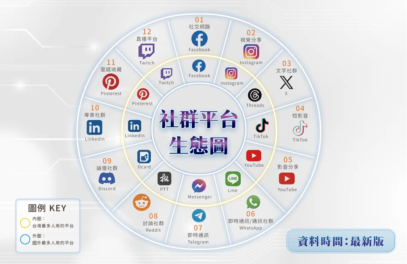 社群平台生態圖