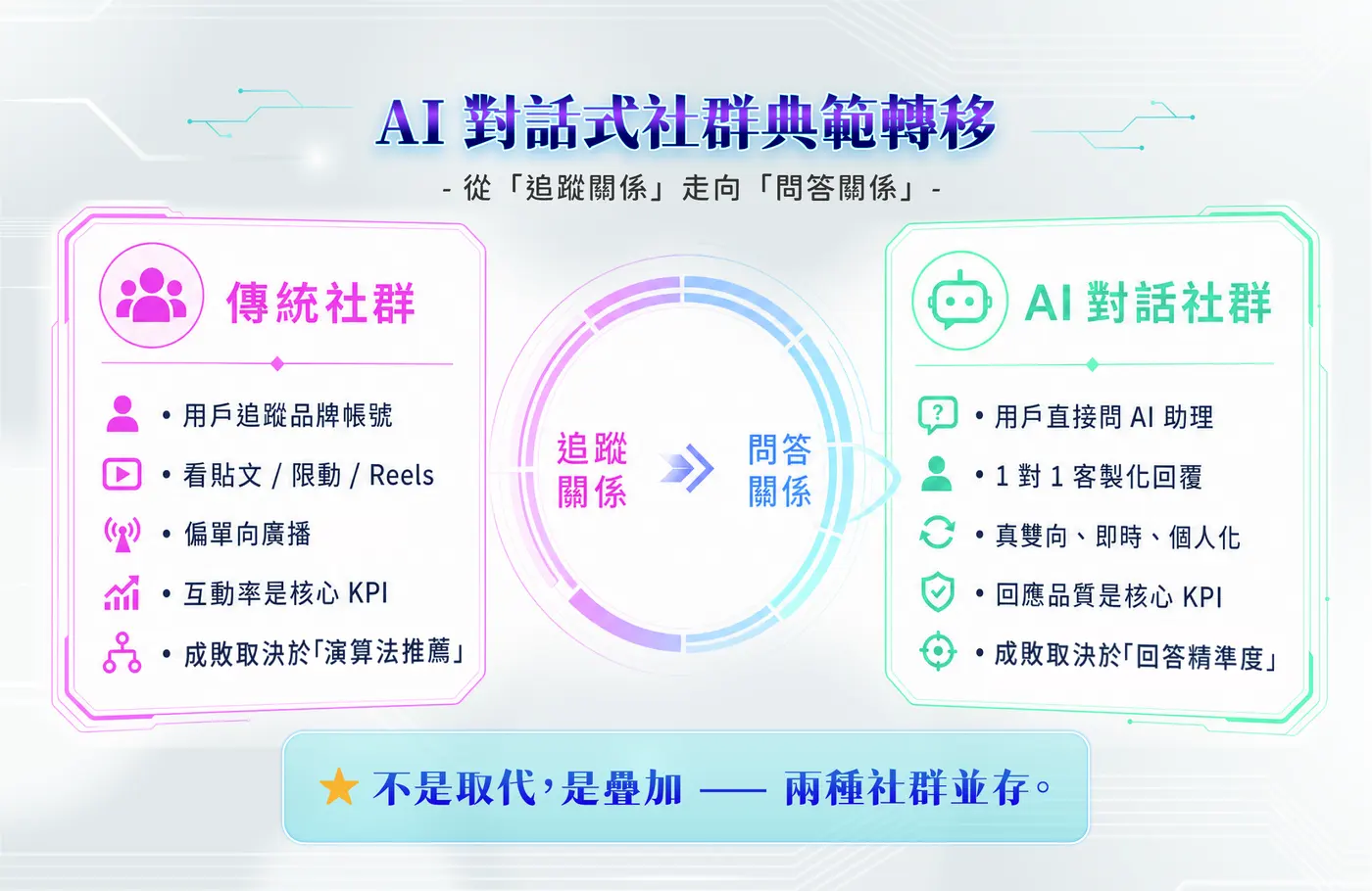 AI 對話式社群典範轉移