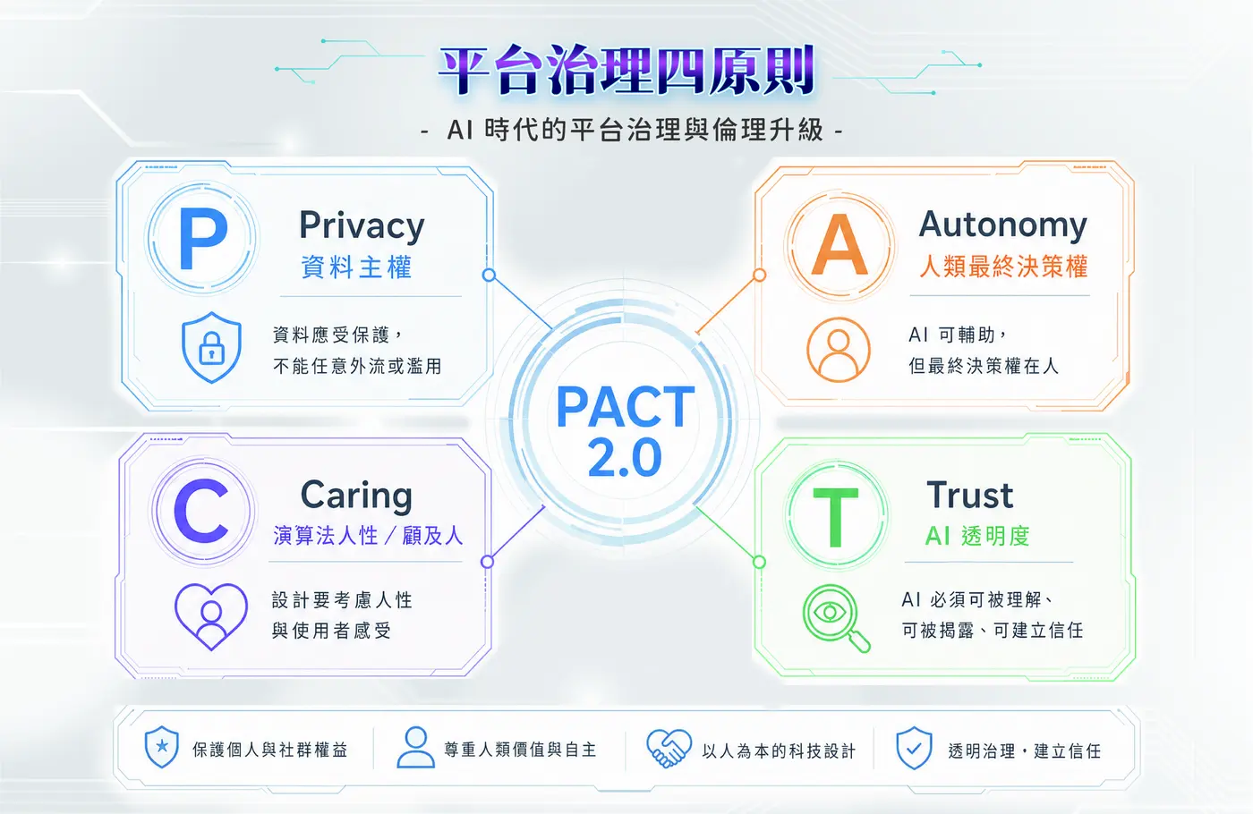 PACT 2.0 平台治理四原則：Privacy 資料主權、Autonomy 人類最終決策權、Caring 演算法人性、Trust AI 透明度