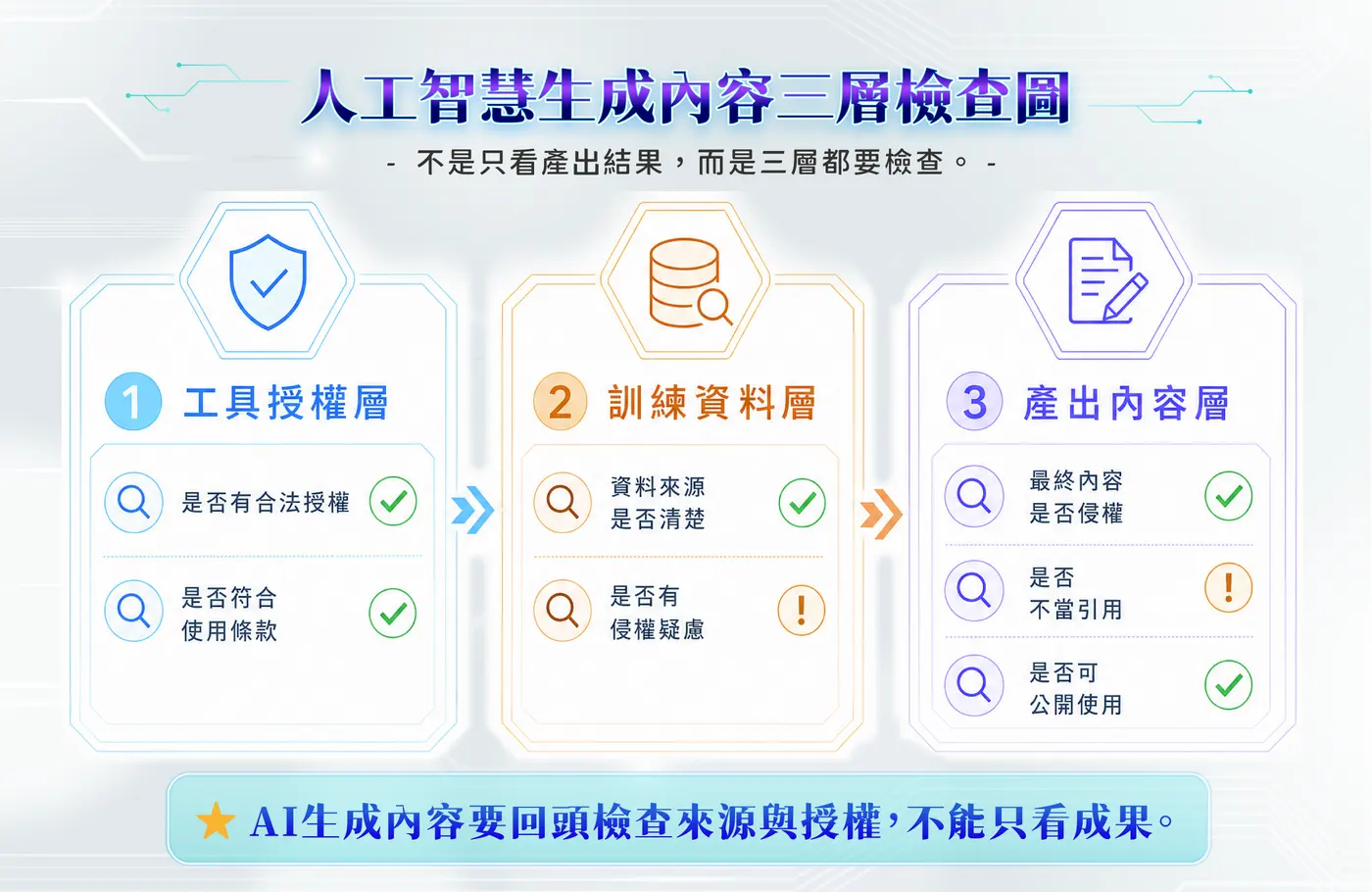 人工智慧生成內容三層檢查圖