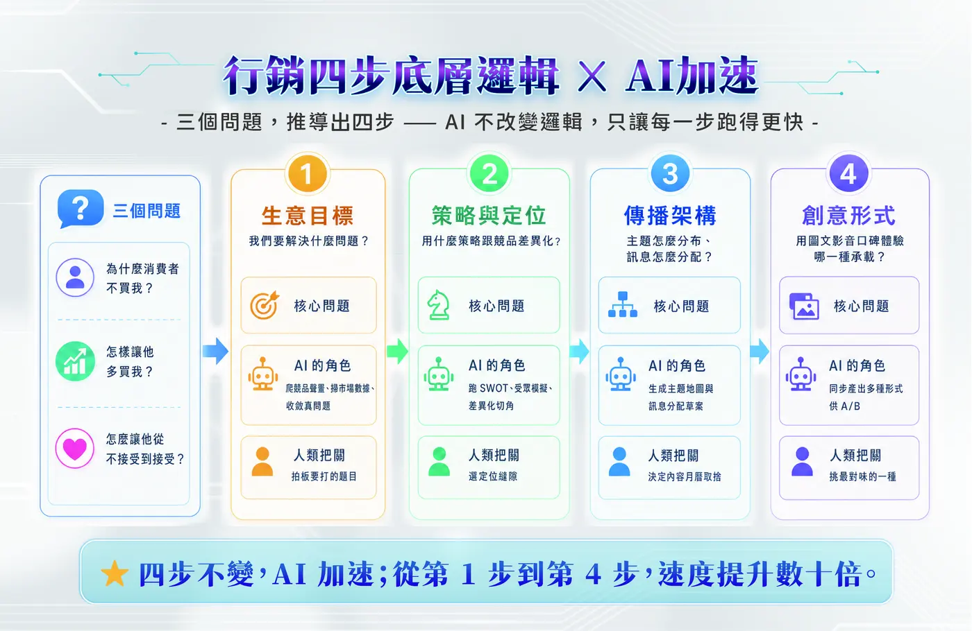 行銷四步底層邏輯 × AI 加速