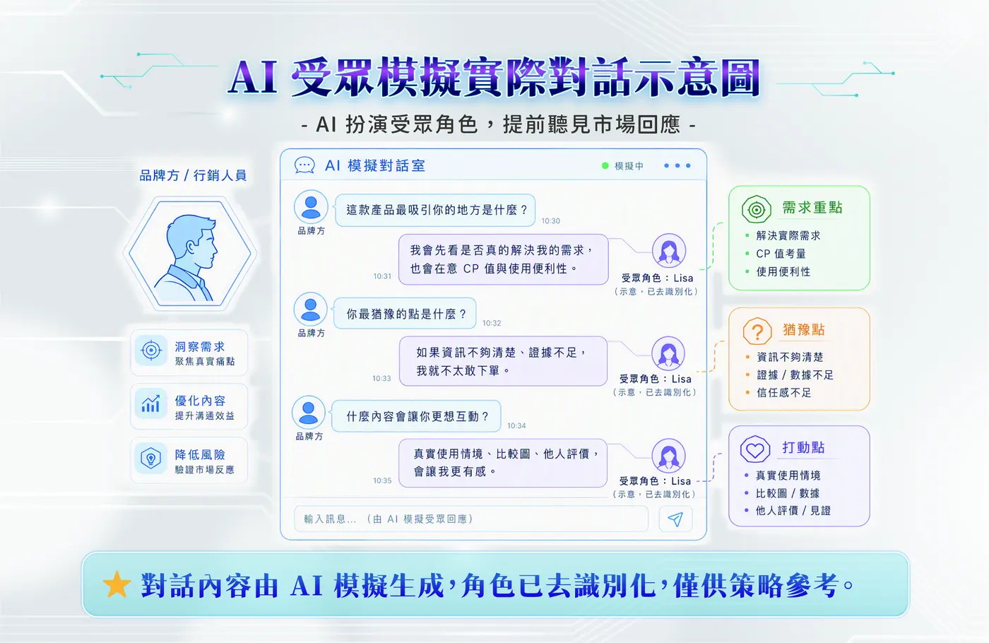 AI 受眾模擬實際對話示意圖