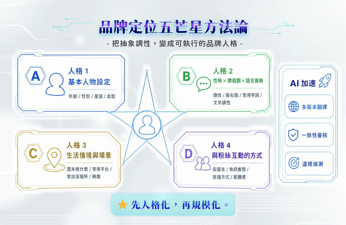 品牌定位五芒星方法論
