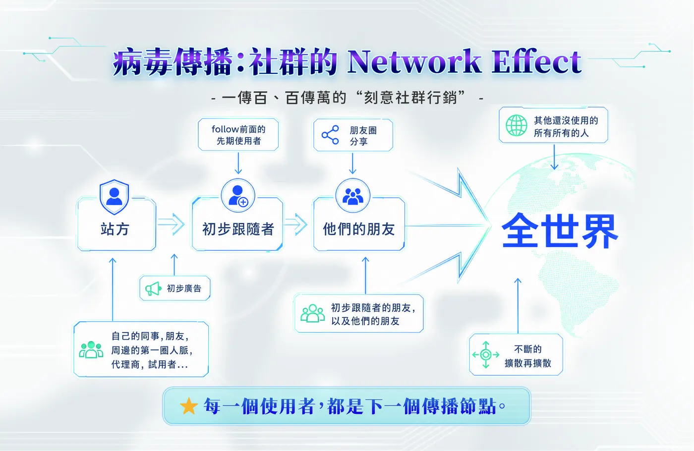 病毒傳播：社群的 Network Effect