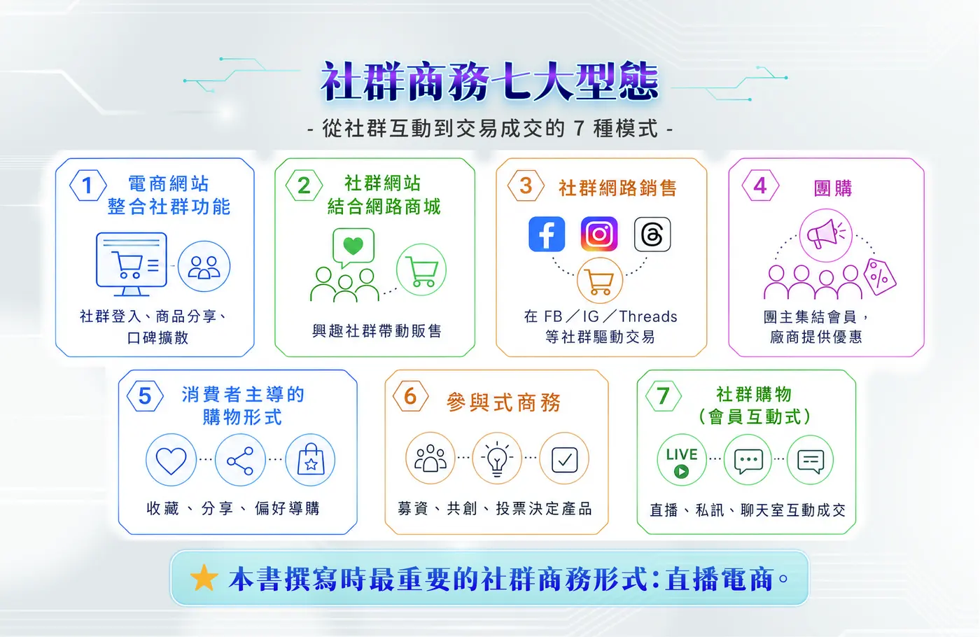 社群商務七大型態