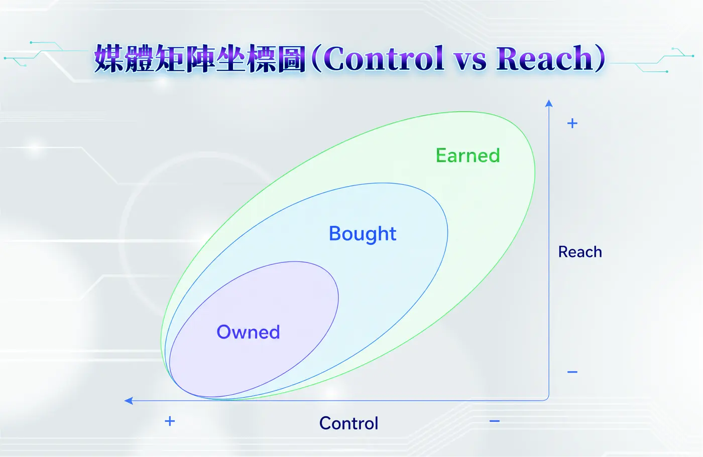媒體矩陣坐標圖（Control vs Reach）