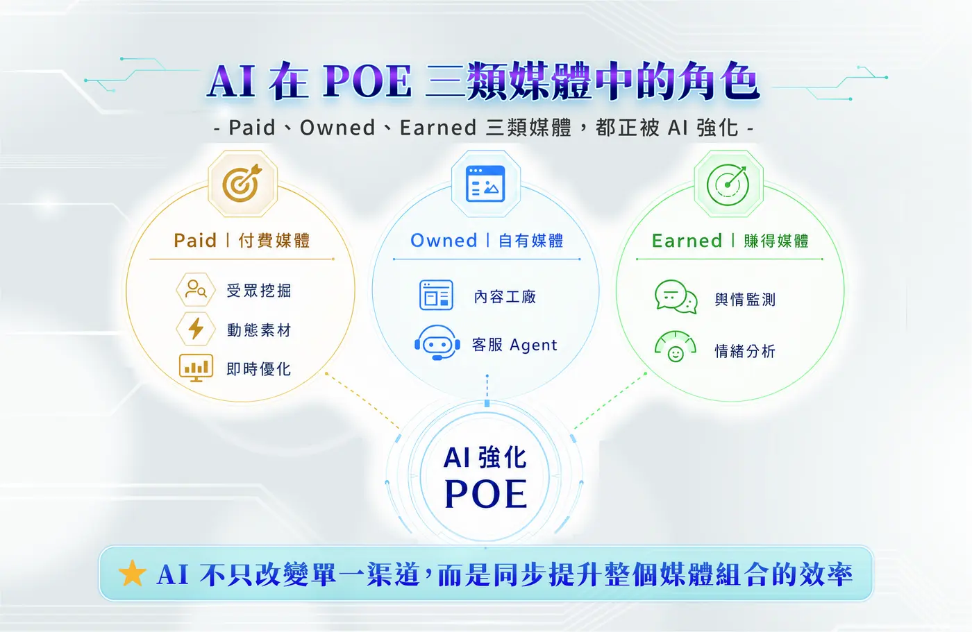 AI 在 POE 三類媒體中的角色
