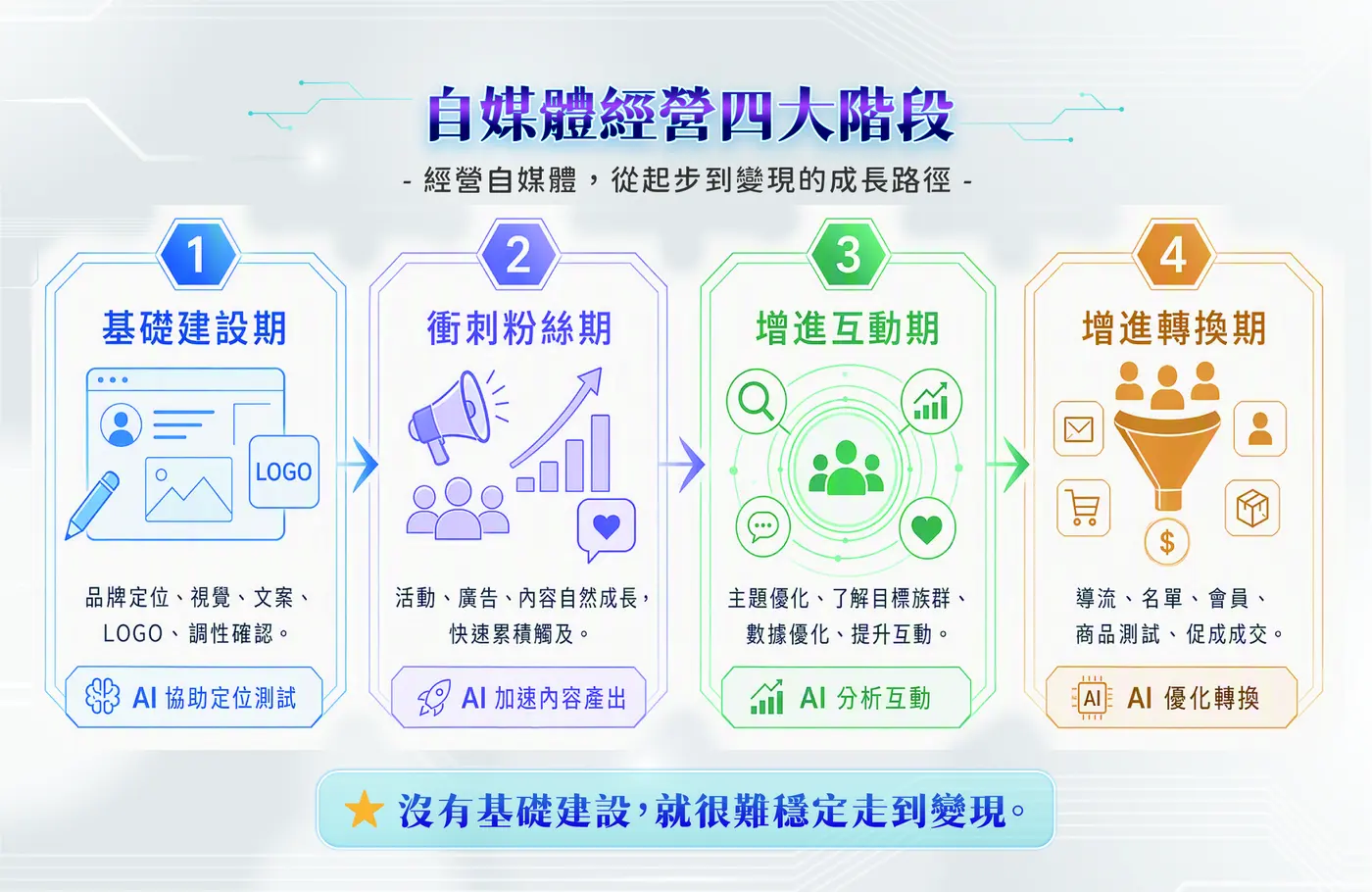 自媒體經營四大階段
