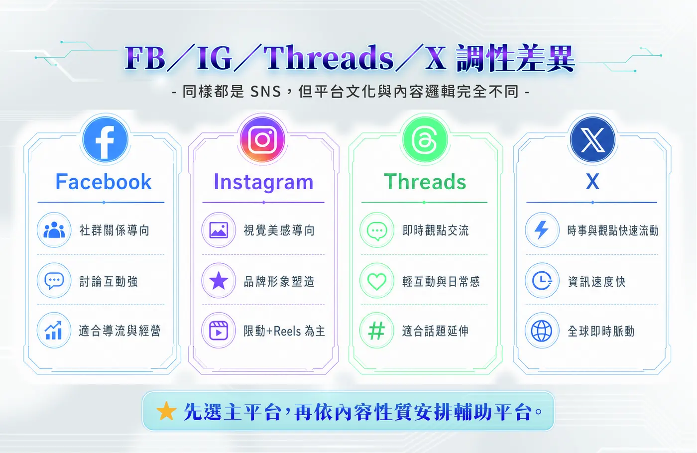 FB／IG／Threads／X 調性差異
