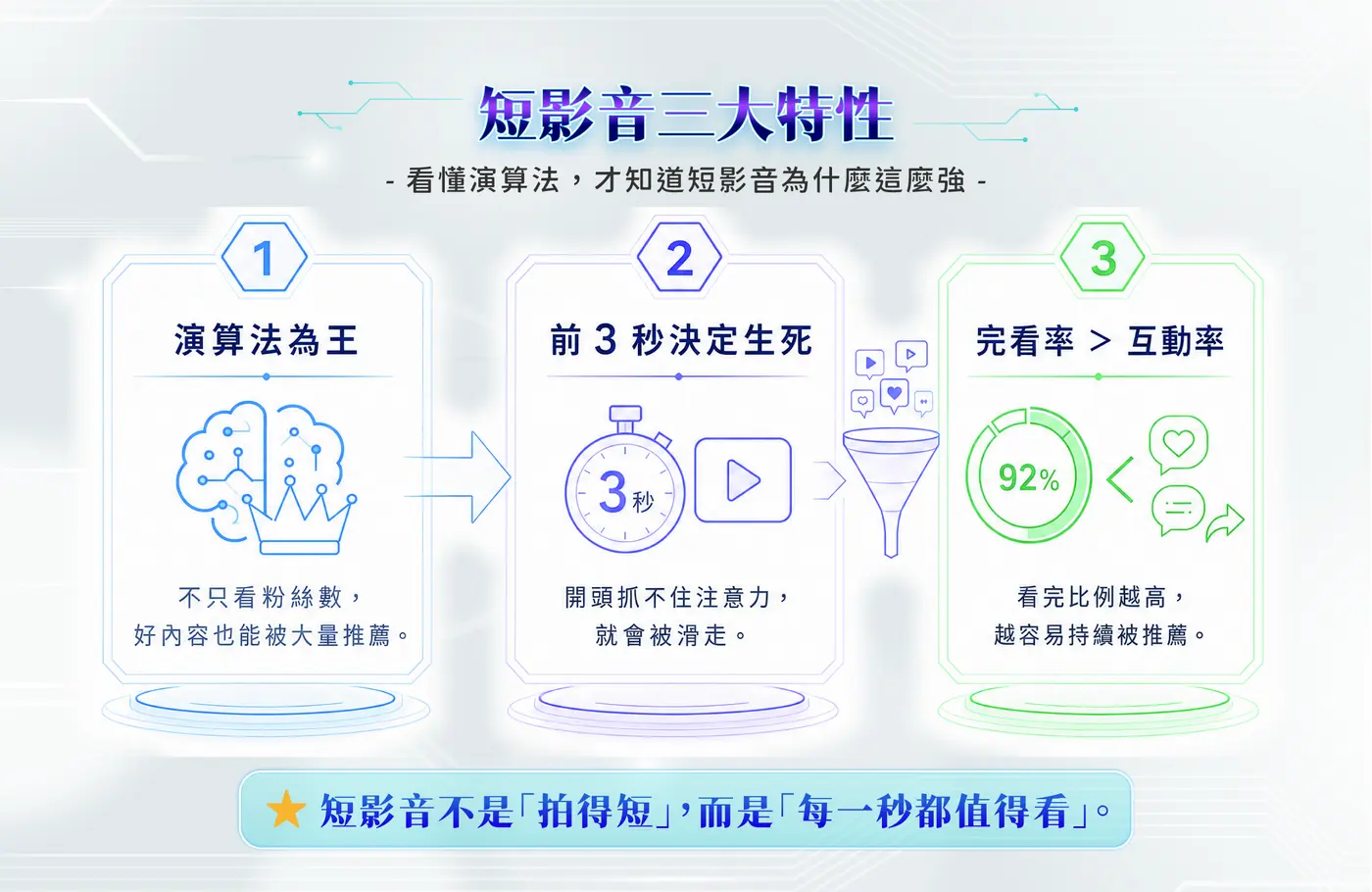 短影音三大特性