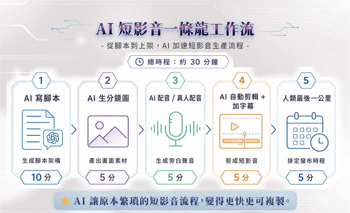 AI 短影音一條龍工作流