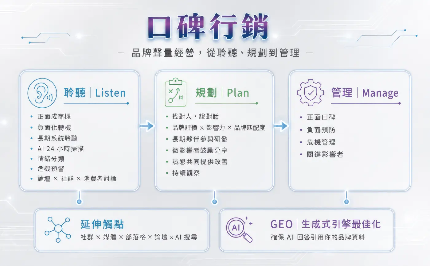 口碑行銷
