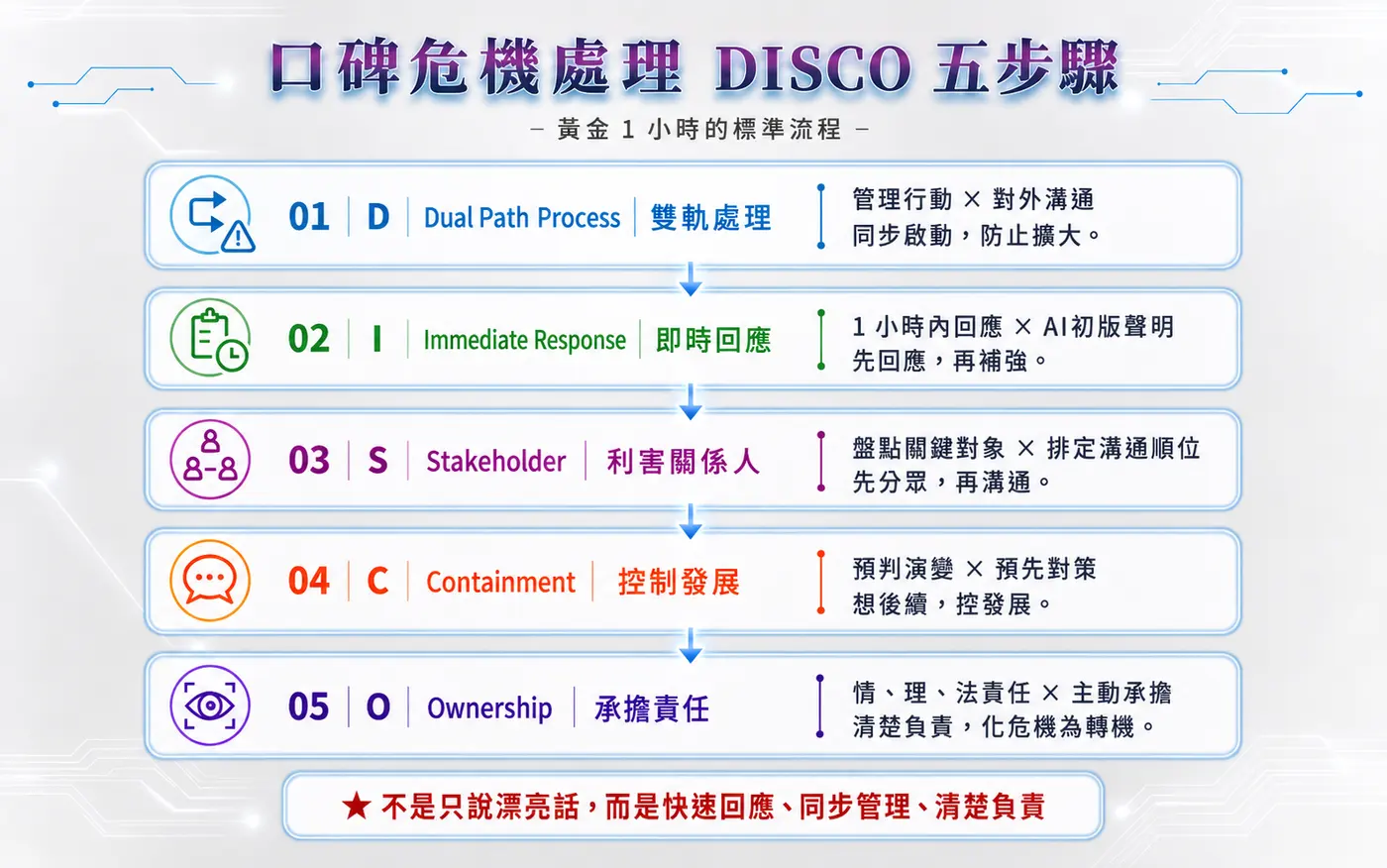 口碑危機處理 DISCO 五步驟
