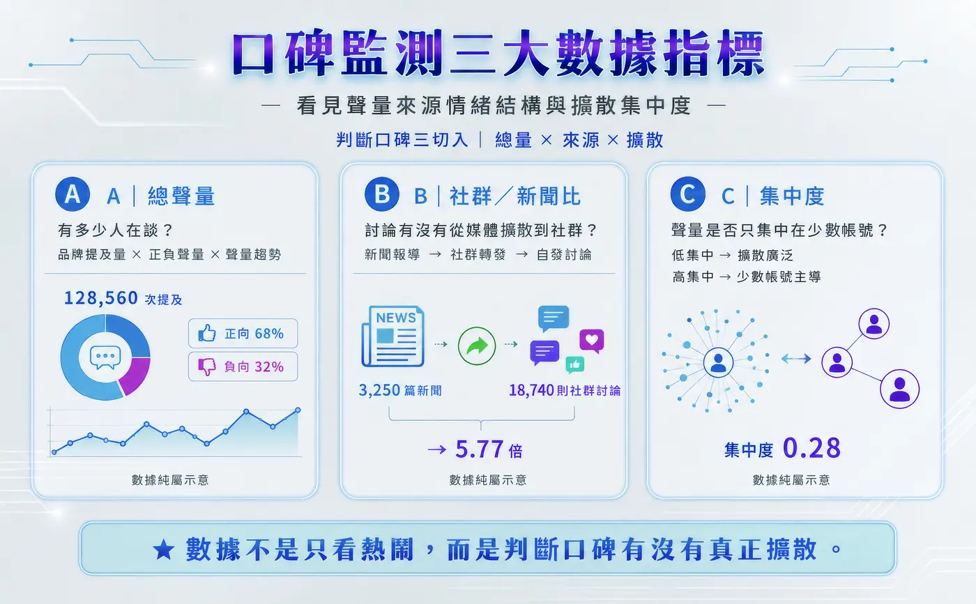 口碑監測三大數據指標