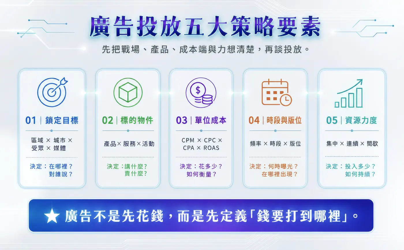 廣告投放五大策略要素：鎖定目標、標的物件、單位成本、時段與版位、資源力度