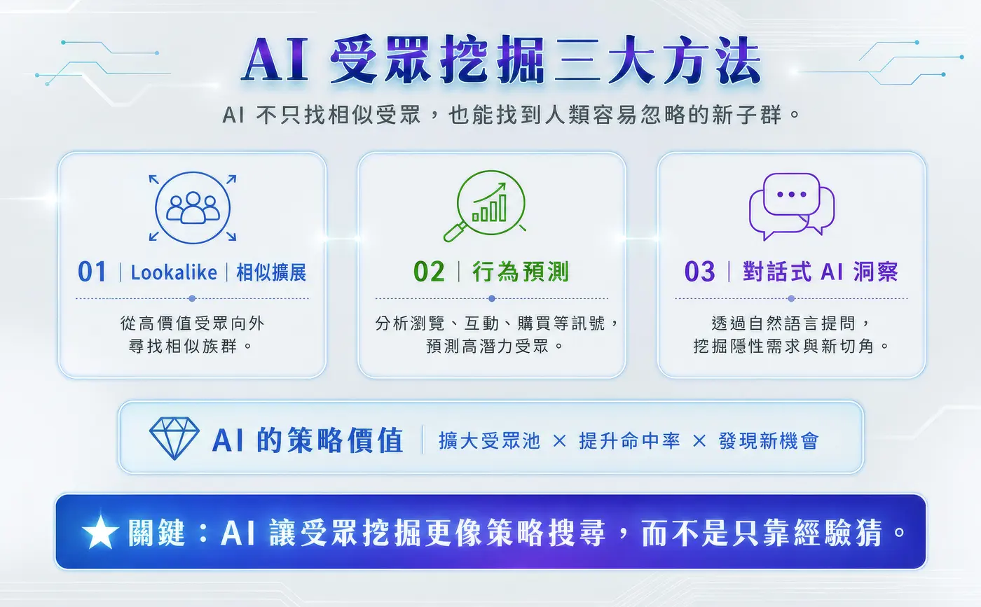 AI 受眾挖掘三大方法：Lookalike 相似擴展、行為預測、對話式 AI 洞察