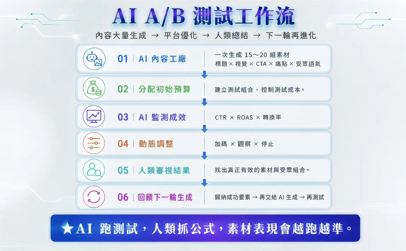 AI A/B 測試工作流：AI 內容工廠一次生成 15～20 組素材、分配初始預算、AI 監測成效、動態調整、人類審視結果、回饋下一輪生成