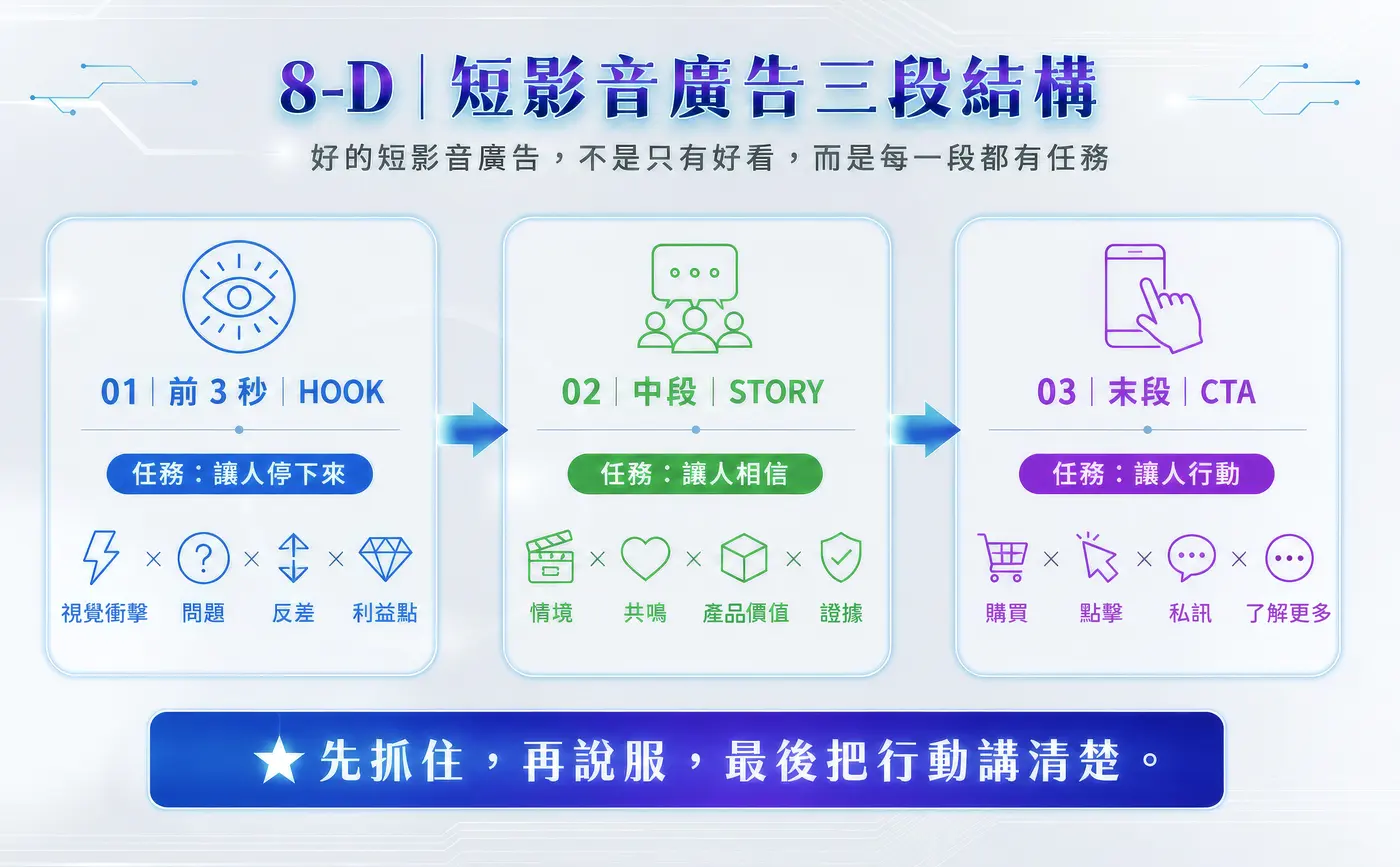短影音廣告三段結構：前 3 秒 Hook 讓人停下來、中段 Story 讓人相信、末段 CTA 讓人行動