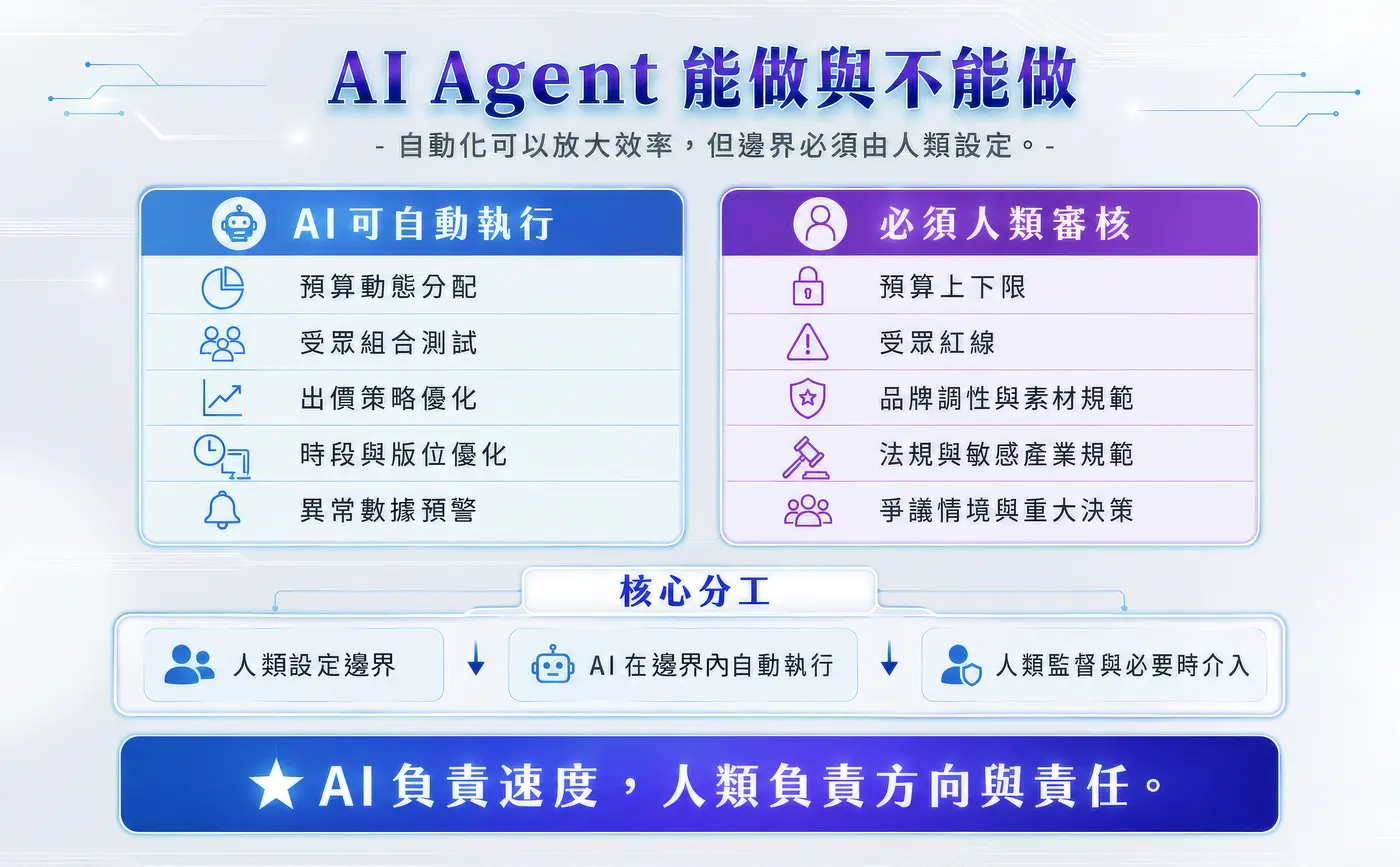 AI Agent 能做與不能做：AI 可自動執行預算動態分配、受眾組合測試、出價策略優化、時段與版位優化、異常數據預警；預算上下限、受眾紅線、品牌調性與素材規範、法規與敏感產業規範等必須人類審核