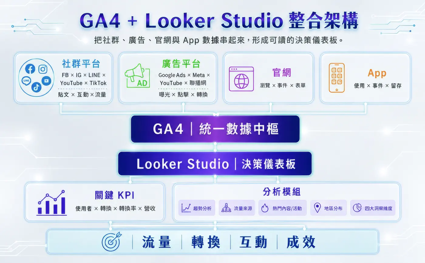 GA4＋Looker Studio 整合架構：社群、廣告、官網、App 數據匯入 GA4 統一數據中樞，再由 Looker Studio 做成決策儀表板