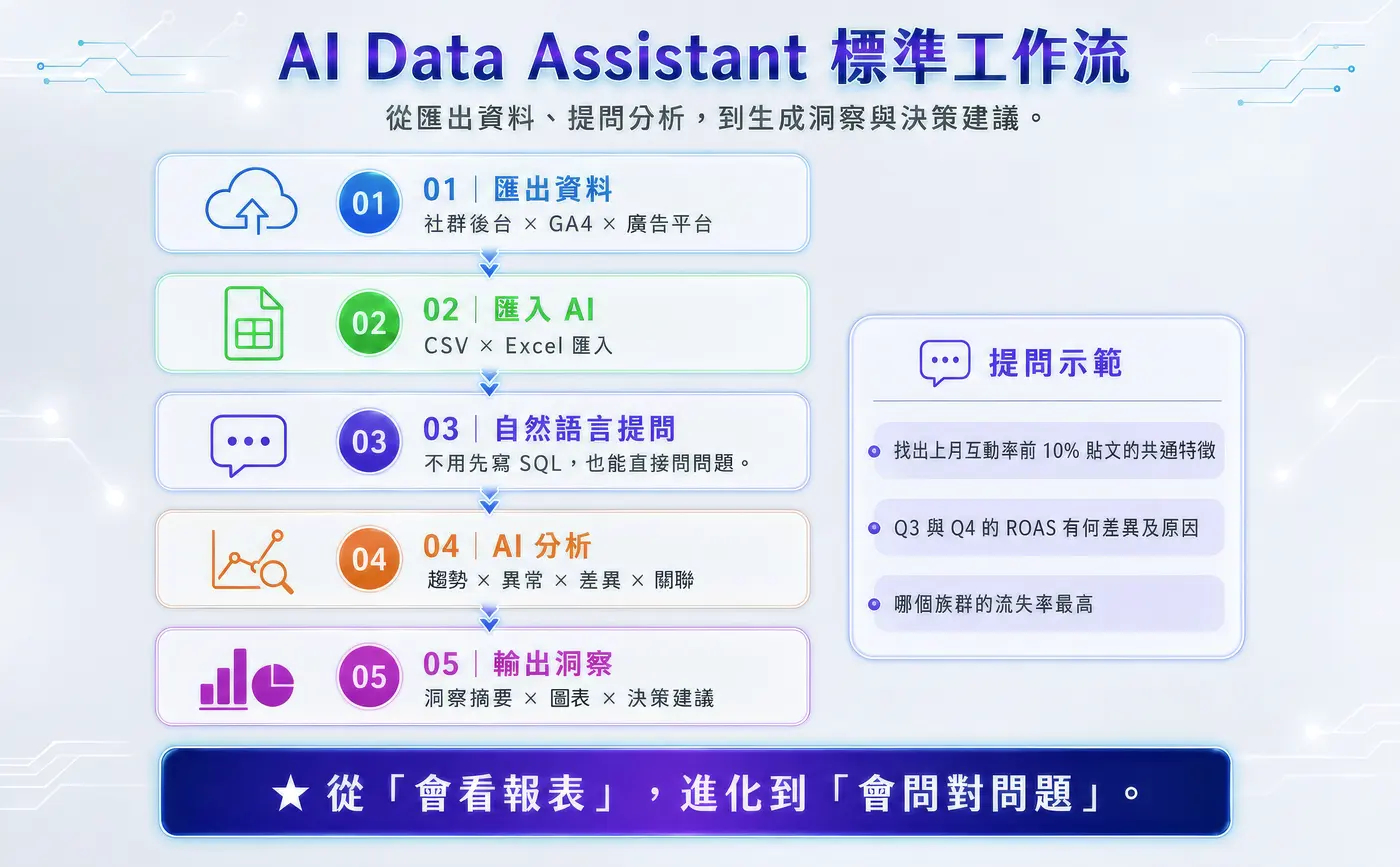 AI Data Assistant 標準工作流：匯出資料、匯入 AI、自然語言提問、AI 分析、輸出洞察