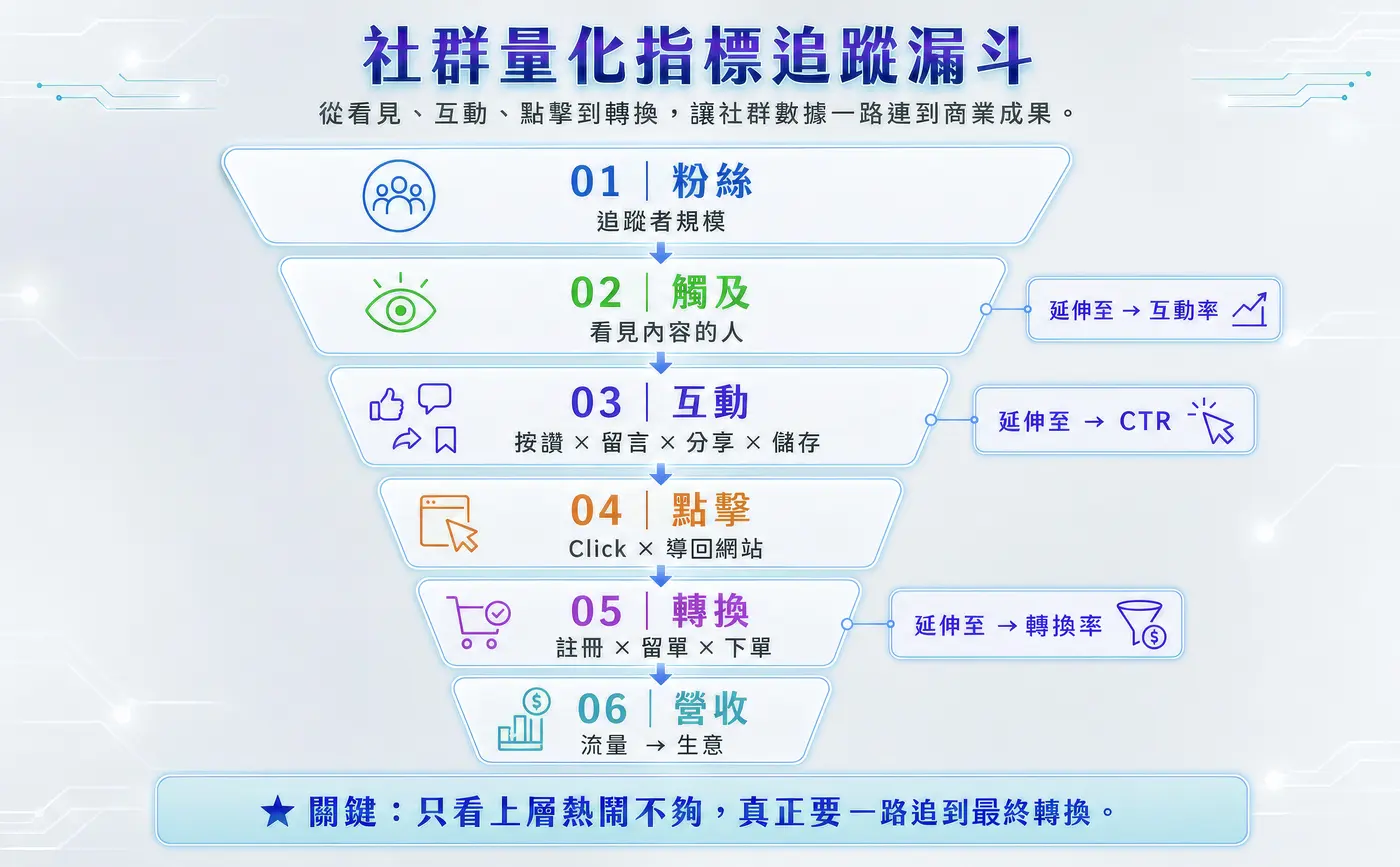 社群量化指標追蹤漏斗：粉絲、觸及、互動、點擊、轉換、營收