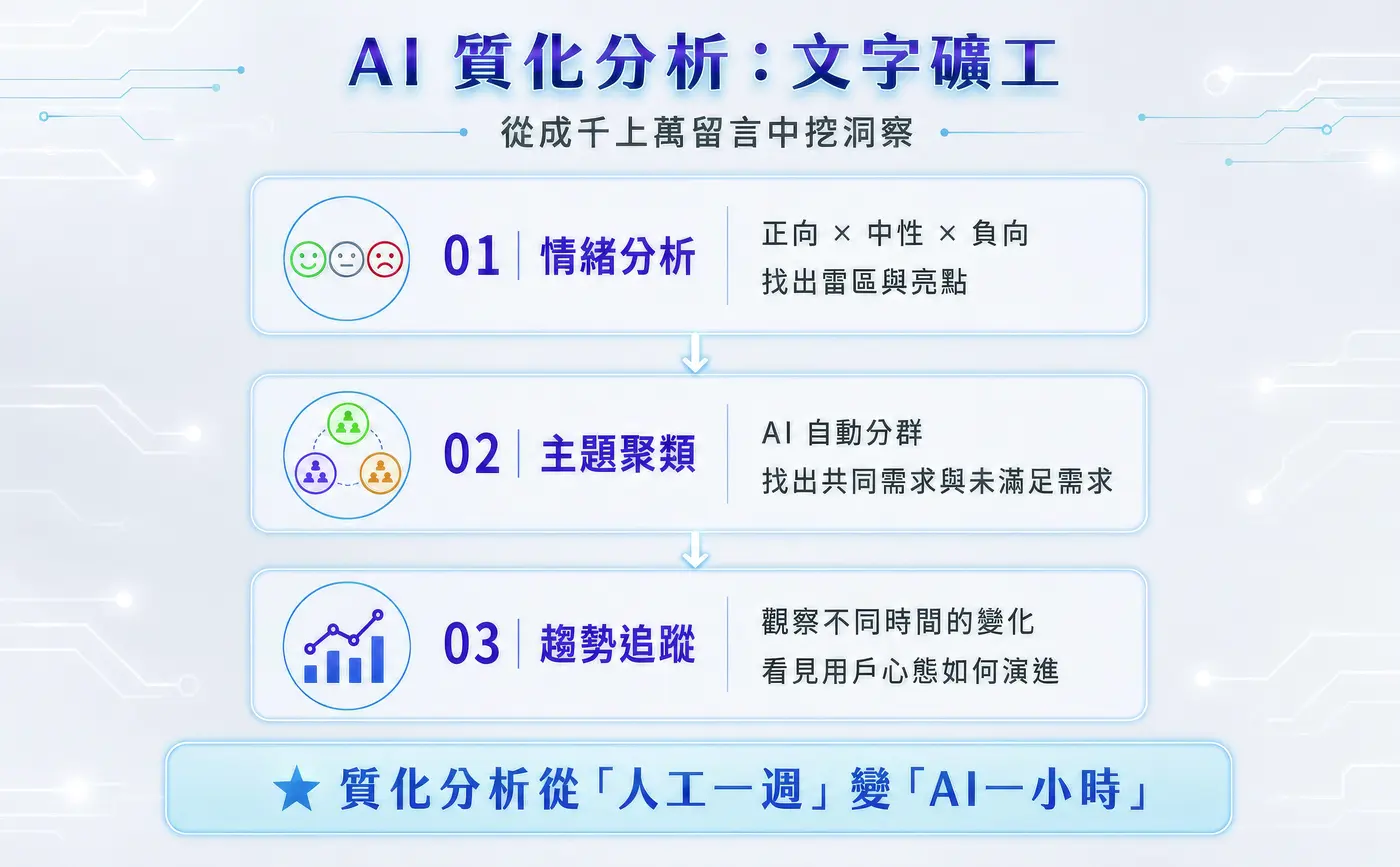 AI 質化分析文字礦工：情緒分析、主題聚類、趨勢追蹤