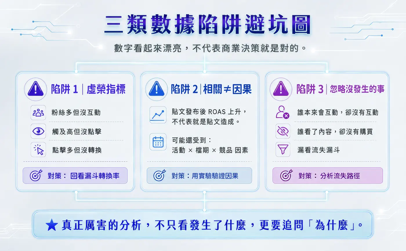 三類數據陷阱避坑圖：虛榮指標、相關不等於因果、忽略沒發生的事