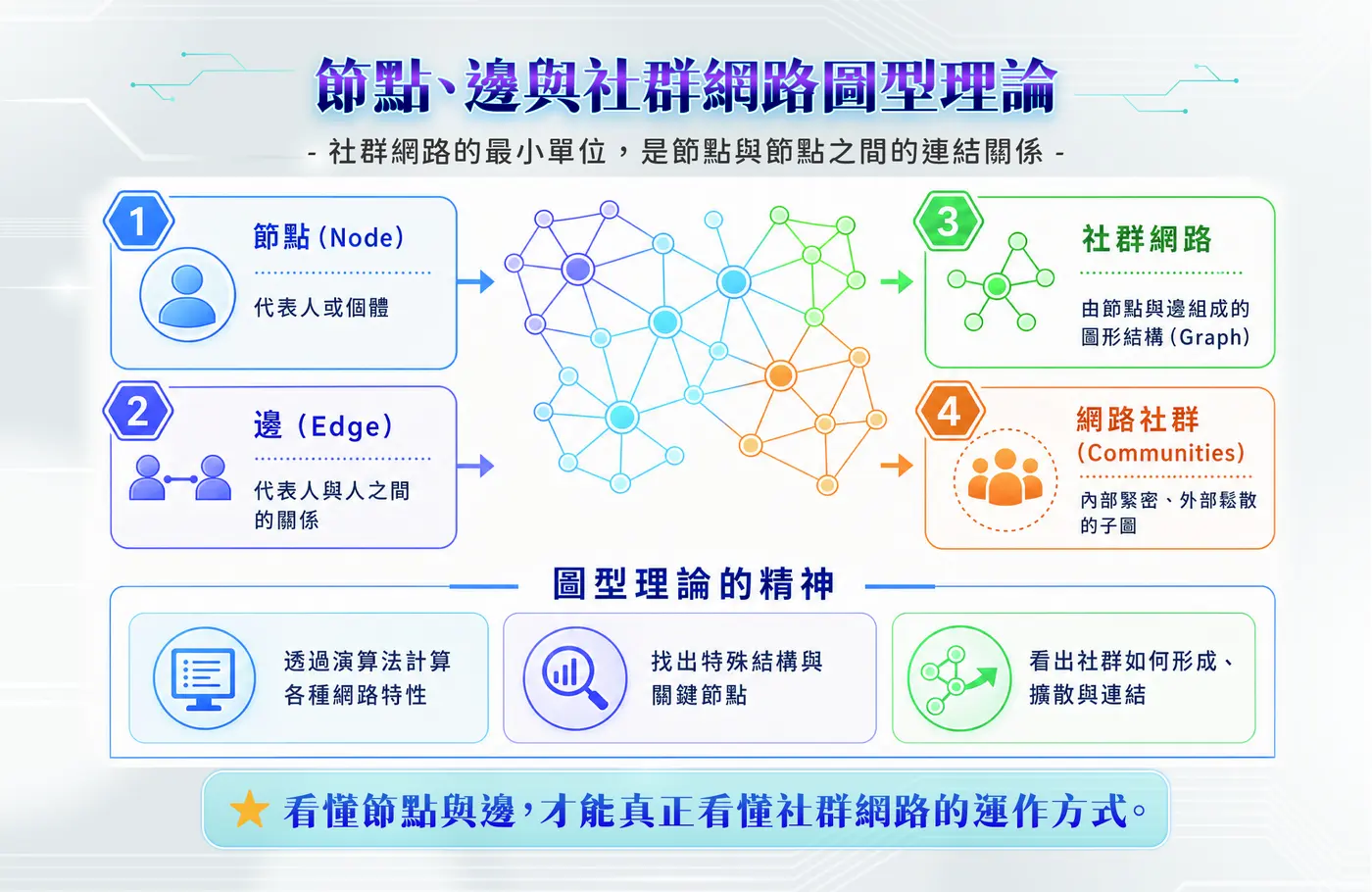 節點、邊與社群網路圖型理論：節點代表人、邊代表人與人之間的關係，組成社群網路，並找出內部緊密、外部鬆散的網路社群
