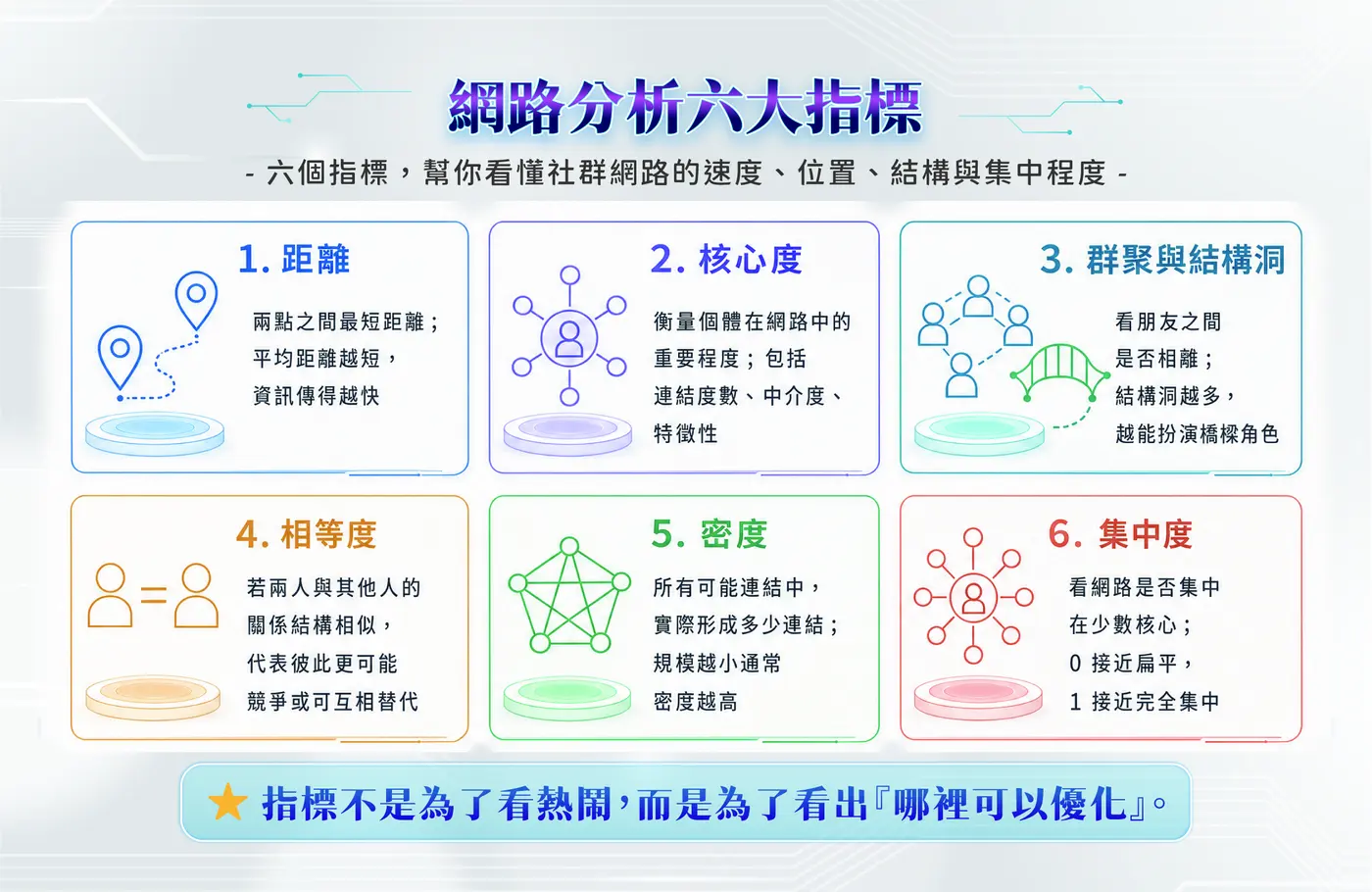 網路分析六大指標：距離、核心度、群聚與結構洞、相等度、密度、集中度