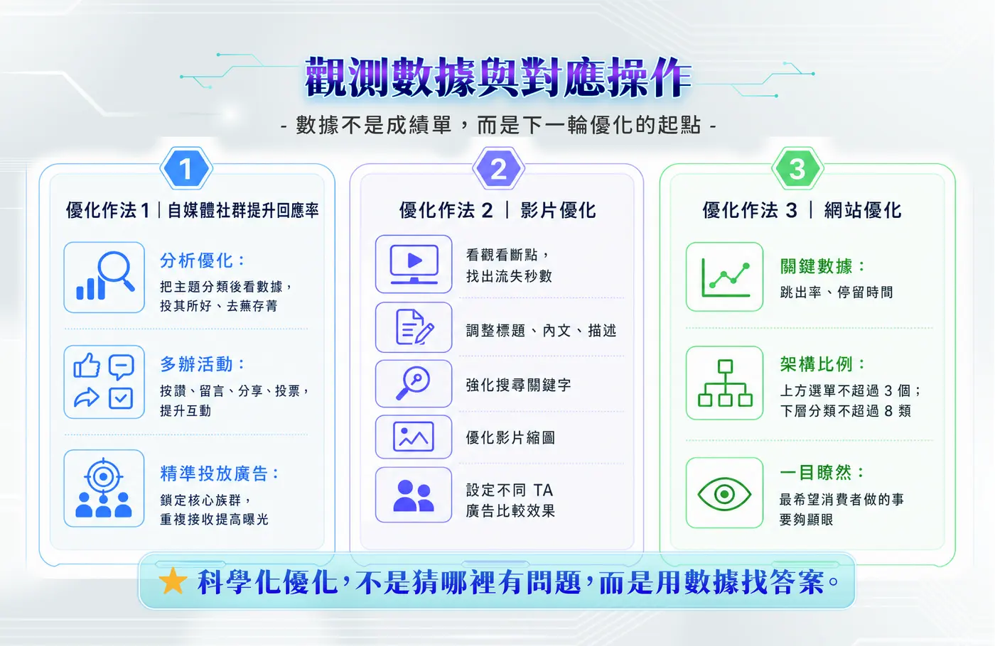 觀測數據與對應操作：優化作法 1 自媒體社群提升回應率、優化作法 2 影片優化、優化作法 3 網站優化