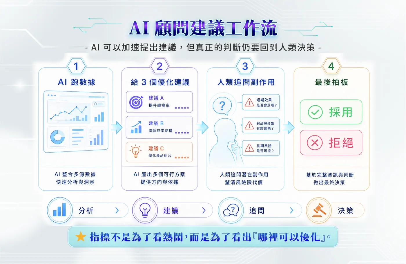 AI 顧問建議工作流：AI 跑數據、給 3 個優化建議、人類追問副作用、最後拍板採用或拒絕