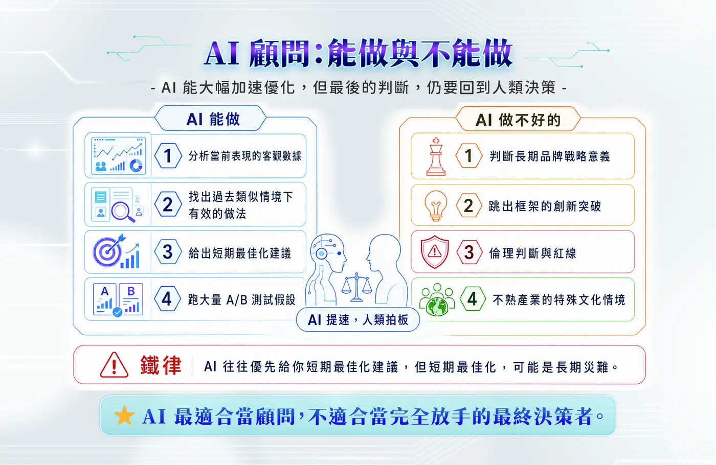 AI 顧問能做與不能做：能做的是分析客觀數據、找過去有效做法、給短期最佳化建議、跑大量 A/B 測試假設；做不好的是判斷長期品牌戰略、跳出框架的創新、倫理判斷與紅線、不熟產業的特殊文化情境
