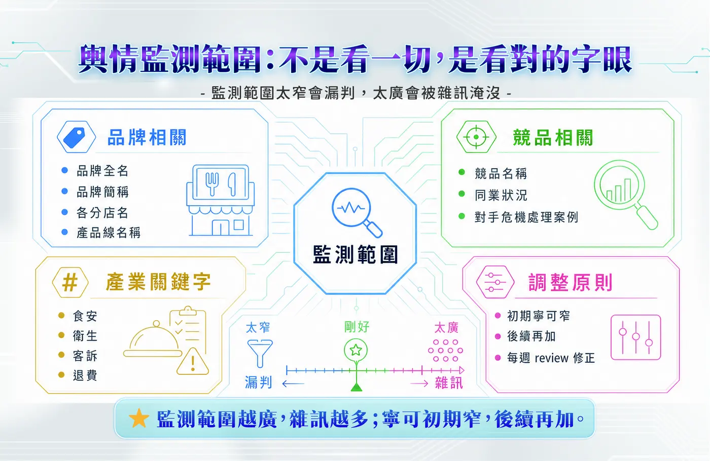 輿情監測範圍：品牌相關、競品相關、產業關鍵字，以及寧可初期窄、後續再加的調整原則