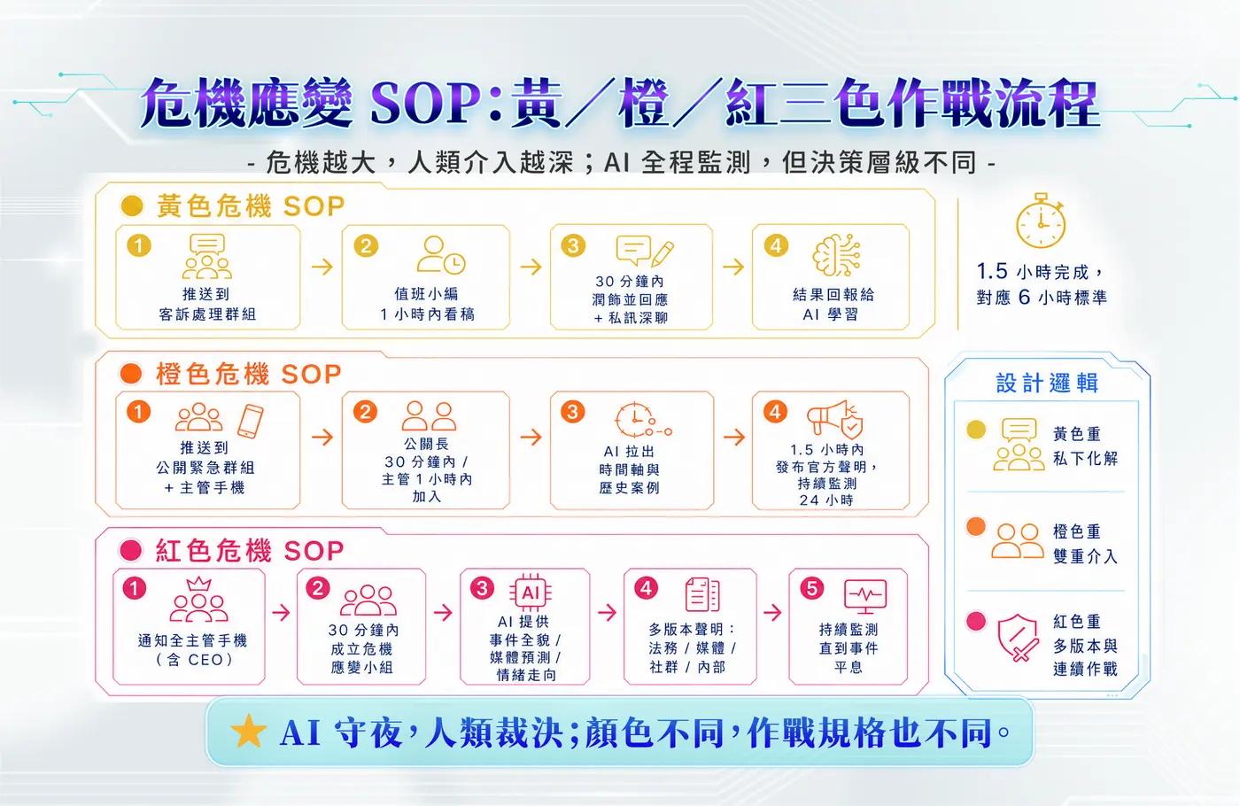危機應變 SOP 黃／橙／紅三色作戰流程：黃色推送客訴處理群組、值班小編 1 小時內看稿、30 分鐘內潤飾回應；橙色公關長與主管介入、AI 拉出時間軸與歷史案例、1.5 小時內發布聲明並持續監測 24 小時；紅色通知全主管含 CEO、30 分鐘內成立危機應變小組、多版本聲明、持續監測直到平息