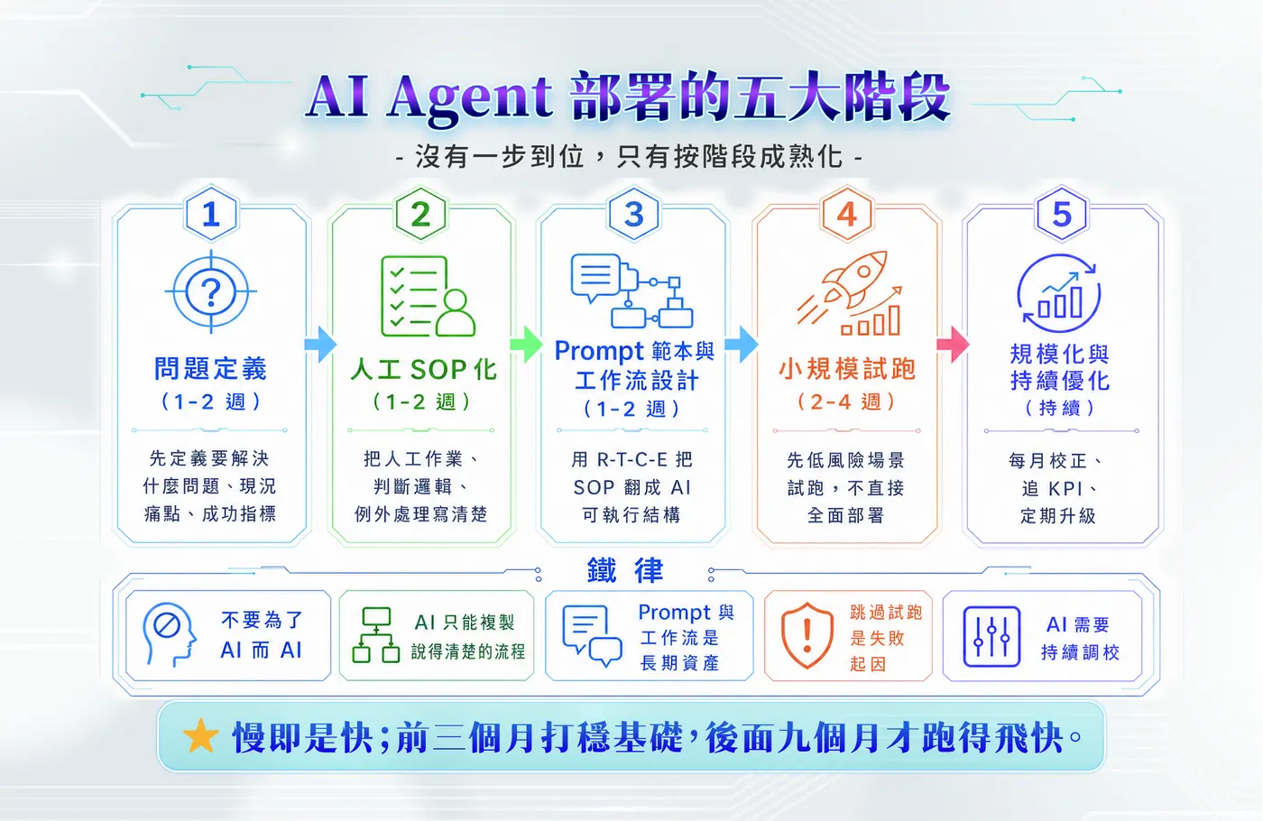 AI Agent 部署的五大階段：問題定義、人工 SOP 化、Prompt 範本與工作流設計、小規模試跑、規模化與持續優化，以及各階段鐵律